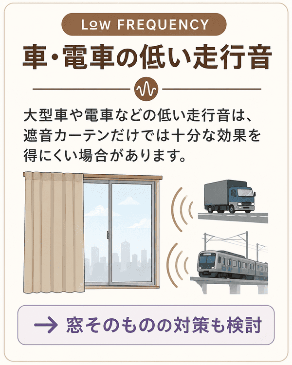 車や電車の低い走行音は遮音カーテンだけでは十分な効果を得にくい場合があることを説明した図