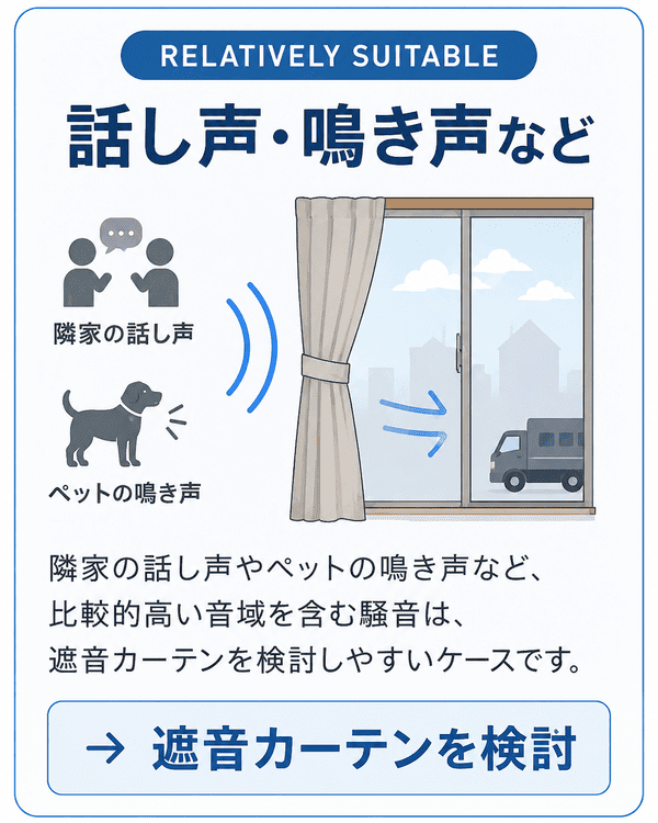 隣家の話し声やペットの鳴き声など比較的高い音域には遮音カーテンを検討しやすいことを説明した図