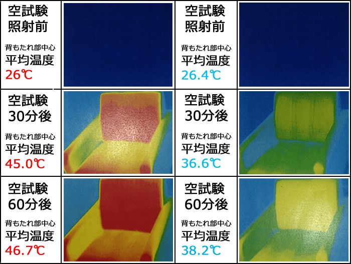 サーモグラフィー実験で遮熱効果を実証