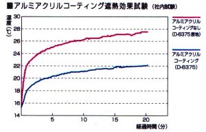アルミアクリルコーティング遮熱効果試験